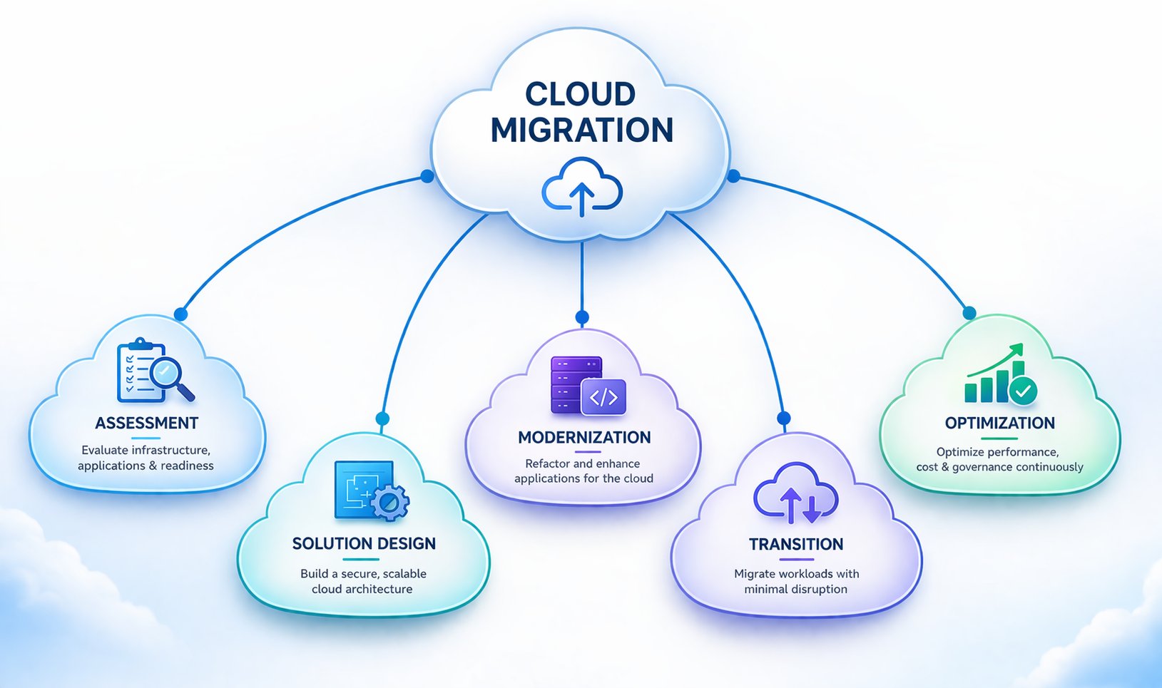 Cloud migration process diagram