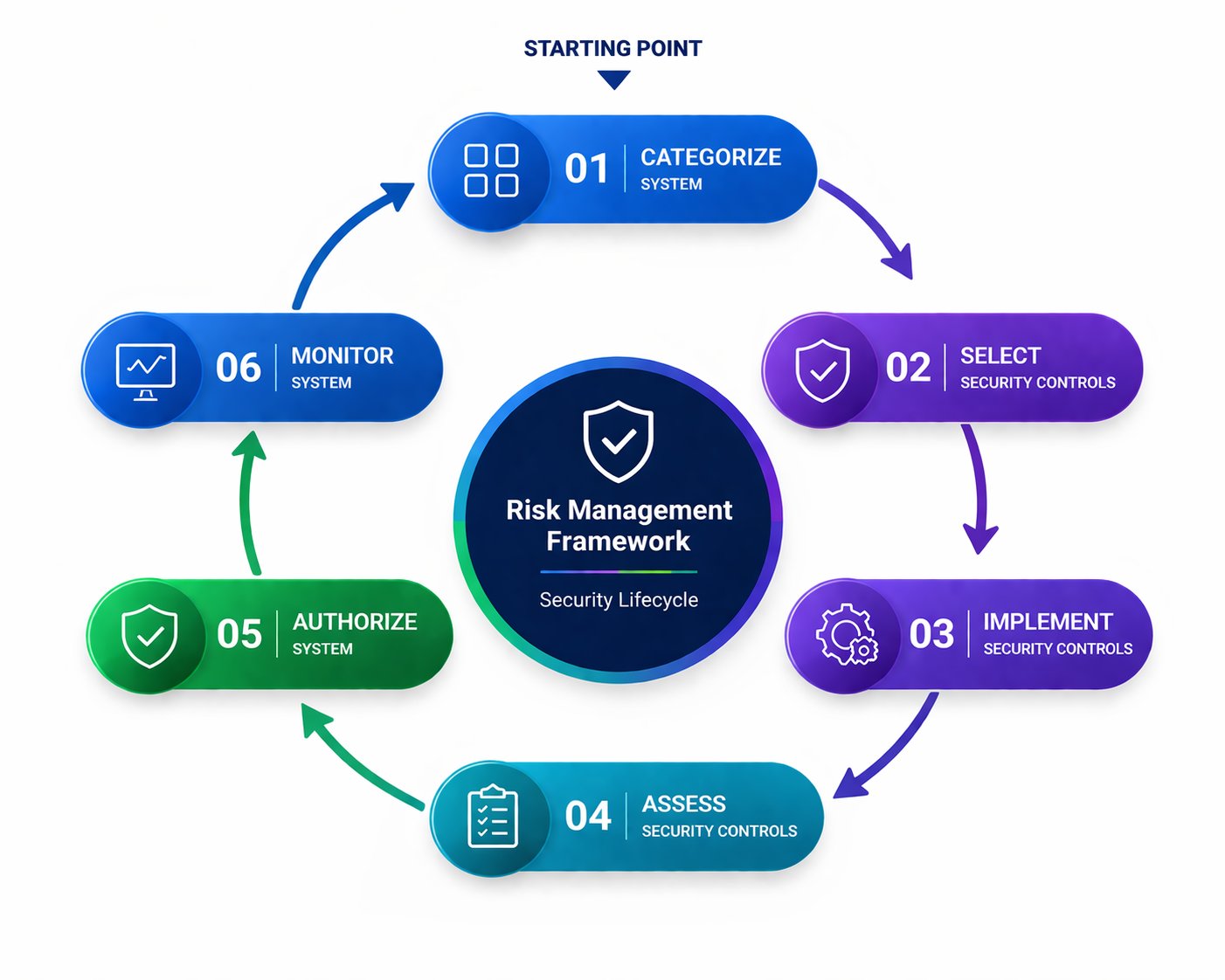 Information assurance security operations